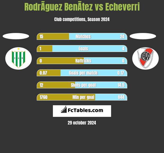 RodrÃ­guez BenÃ­tez vs Echeverri h2h player stats