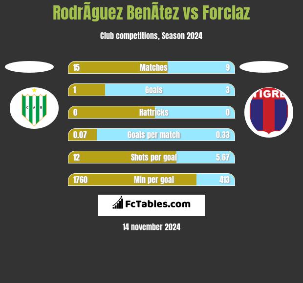 RodrÃ­guez BenÃ­tez vs Forclaz h2h player stats