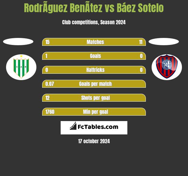 RodrÃ­guez BenÃ­tez vs Báez Sotelo h2h player stats