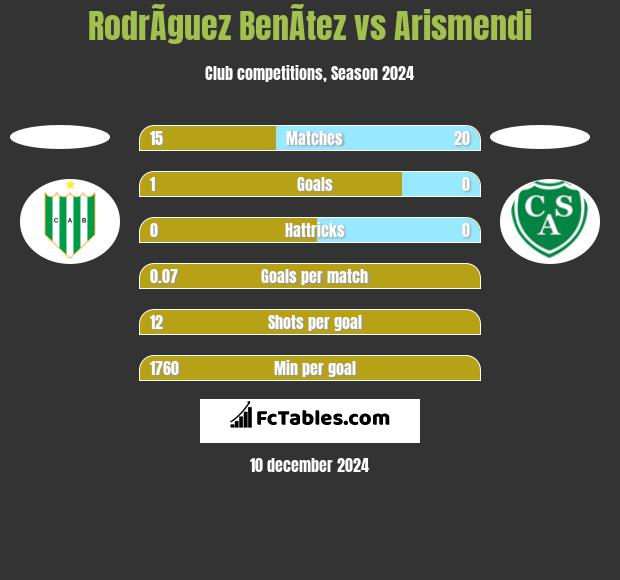 RodrÃ­guez BenÃ­tez vs Arismendi h2h player stats