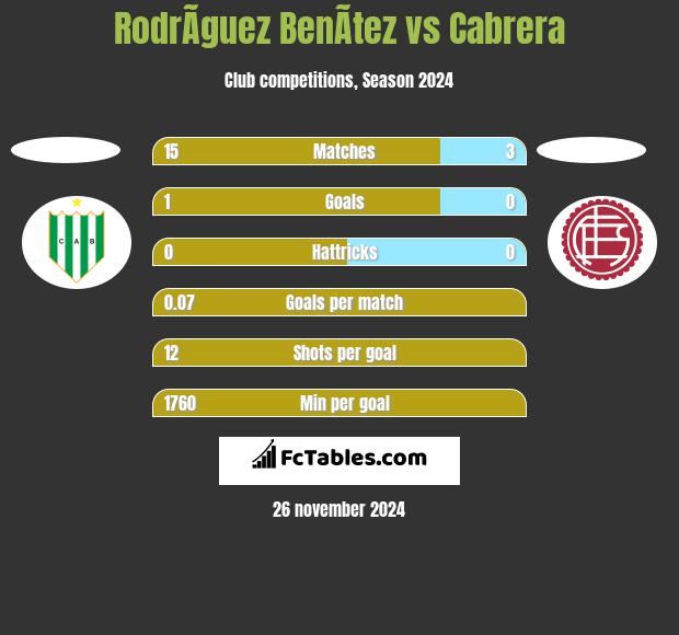 RodrÃ­guez BenÃ­tez vs Cabrera h2h player stats