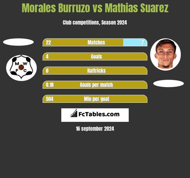 Morales Burruzo vs Mathias Suarez h2h player stats