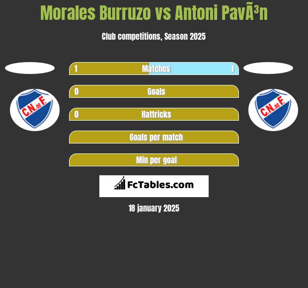 Morales Burruzo vs Antoni PavÃ³n h2h player stats