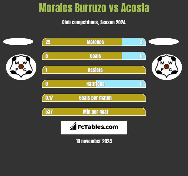 Morales Burruzo vs Acosta h2h player stats