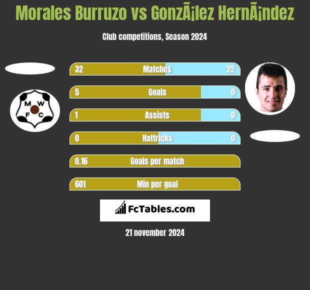 Morales Burruzo vs GonzÃ¡lez HernÃ¡ndez h2h player stats