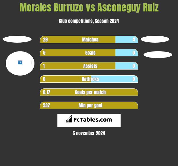 Morales Burruzo vs Asconeguy Ruiz h2h player stats