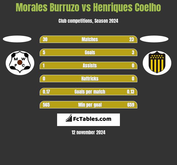 Morales Burruzo vs Henriques Coelho h2h player stats