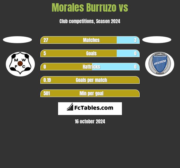 Morales Burruzo vs  h2h player stats