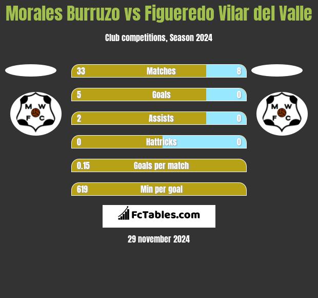 Morales Burruzo vs Figueredo Vilar del Valle h2h player stats