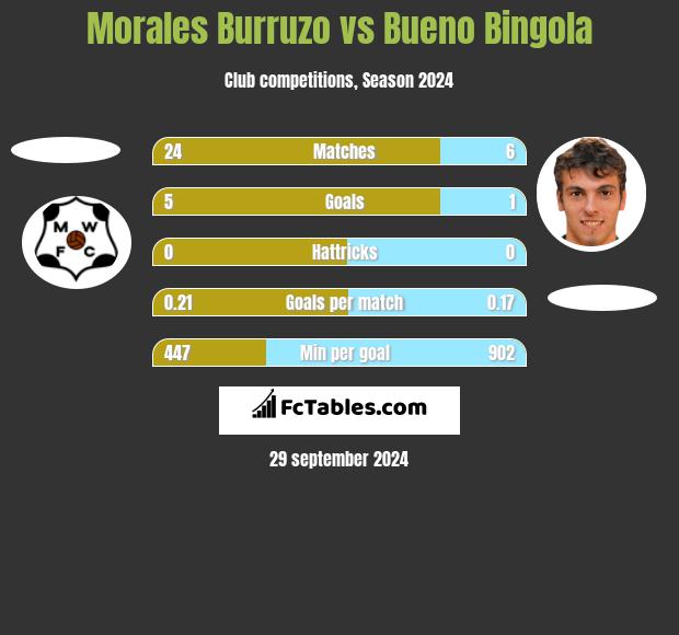 Morales Burruzo vs Bueno Bingola h2h player stats