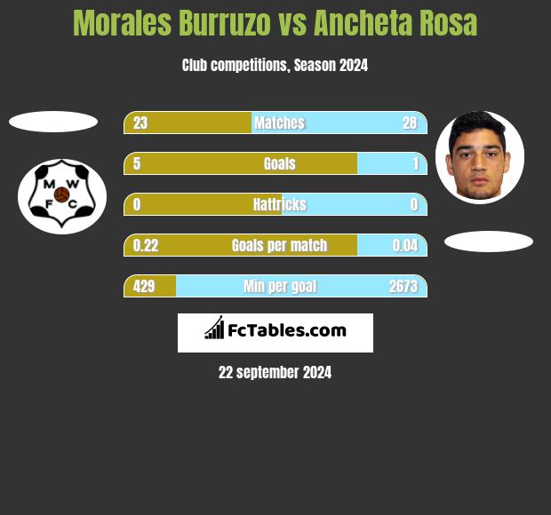 Morales Burruzo vs Ancheta Rosa h2h player stats