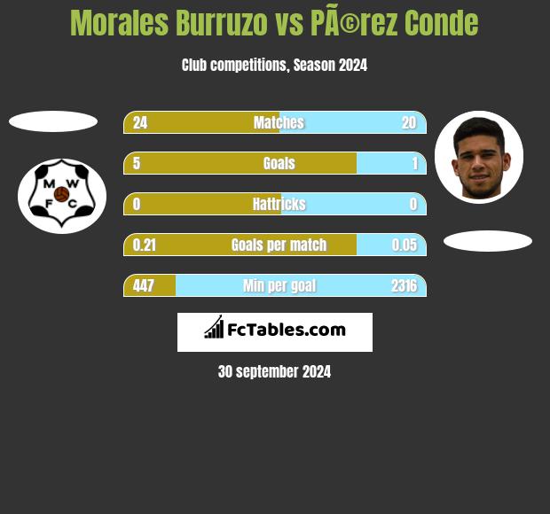 Morales Burruzo vs PÃ©rez Conde h2h player stats