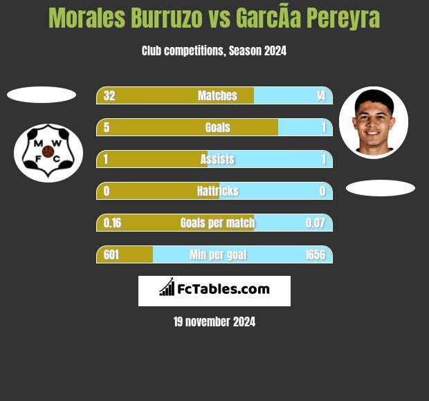 Morales Burruzo vs GarcÃ­a Pereyra h2h player stats