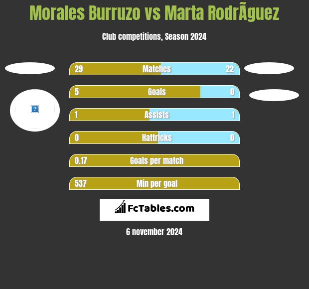 Morales Burruzo vs Marta RodrÃ­guez h2h player stats