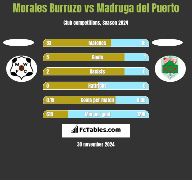 Morales Burruzo vs Madruga del Puerto h2h player stats