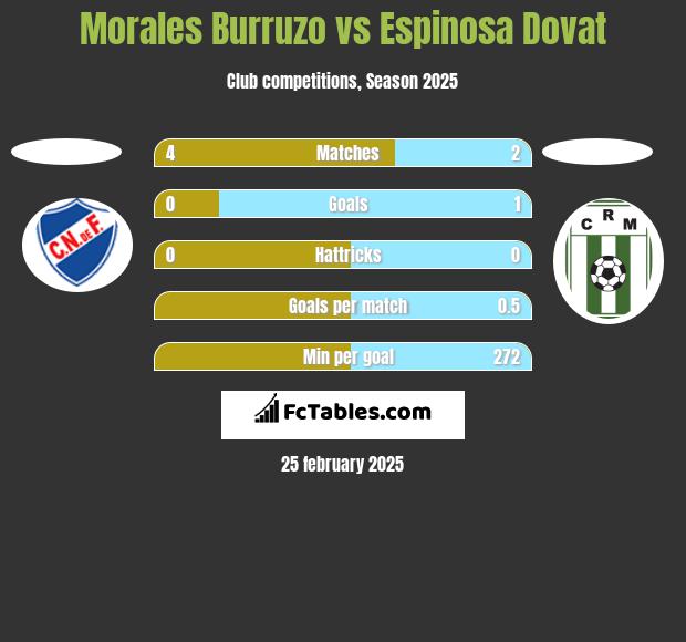 Morales Burruzo vs Espinosa Dovat h2h player stats