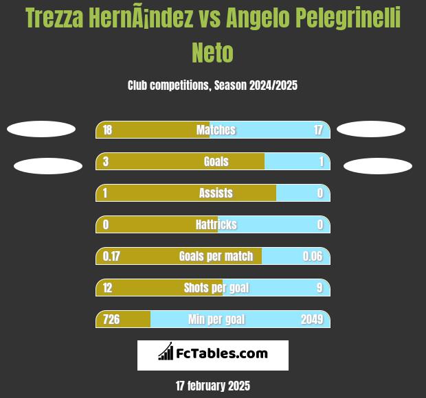 Trezza HernÃ¡ndez vs Angelo Pelegrinelli Neto h2h player stats