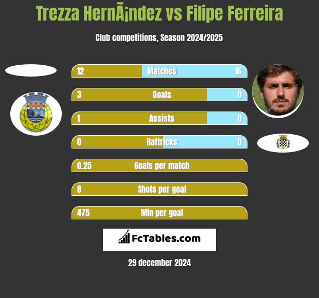 Trezza HernÃ¡ndez vs Filipe Ferreira h2h player stats