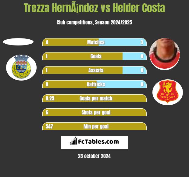 Trezza HernÃ¡ndez vs Helder Costa h2h player stats