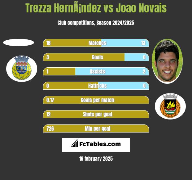 Trezza HernÃ¡ndez vs Joao Novais h2h player stats