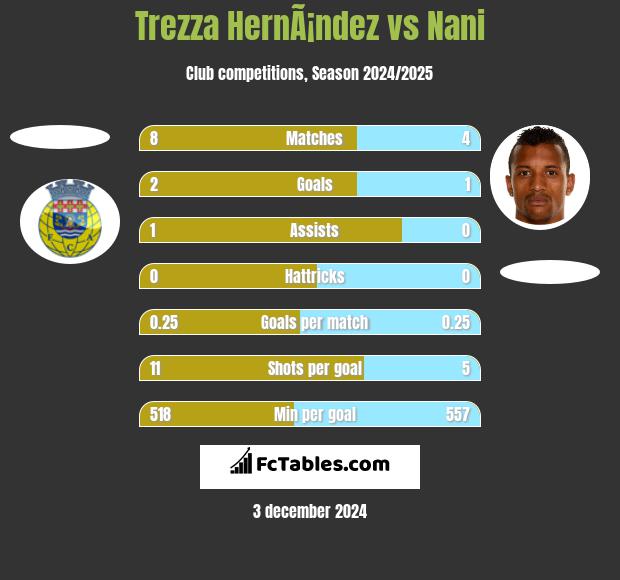 Trezza HernÃ¡ndez vs Nani h2h player stats