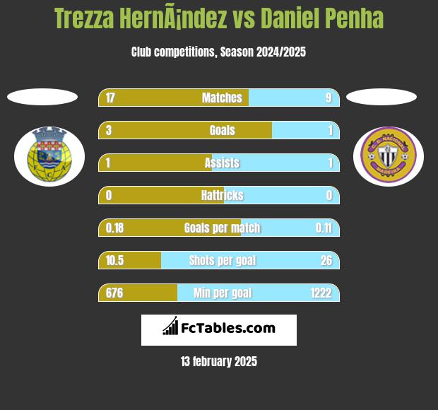 Trezza HernÃ¡ndez vs Daniel Penha h2h player stats