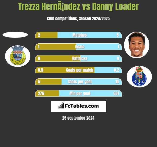 Trezza HernÃ¡ndez vs Danny Loader h2h player stats