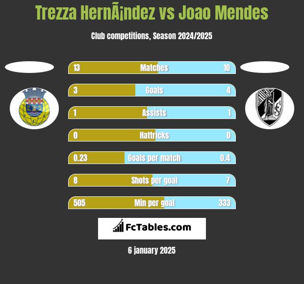 Trezza HernÃ¡ndez vs Joao Mendes h2h player stats