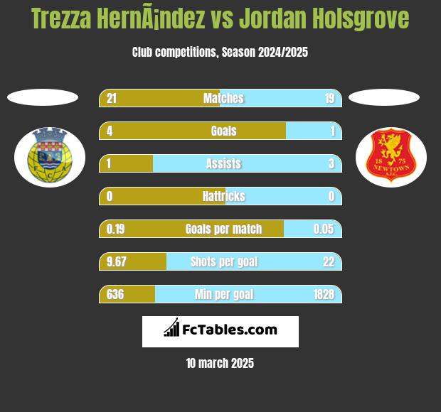 Trezza HernÃ¡ndez vs Jordan Holsgrove h2h player stats