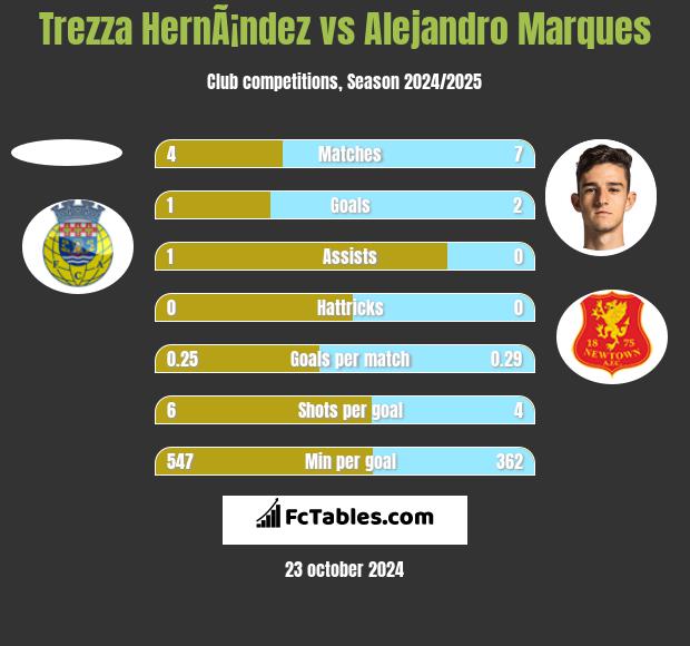 Trezza HernÃ¡ndez vs Alejandro Marques h2h player stats