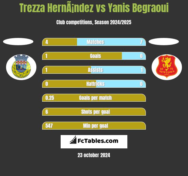 Trezza HernÃ¡ndez vs Yanis Begraoui h2h player stats