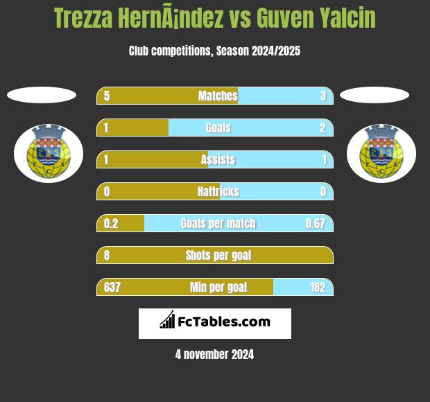 Trezza HernÃ¡ndez vs Guven Yalcin h2h player stats