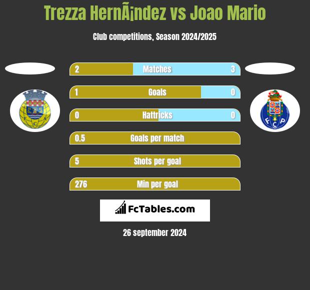 Trezza HernÃ¡ndez vs Joao Mario h2h player stats