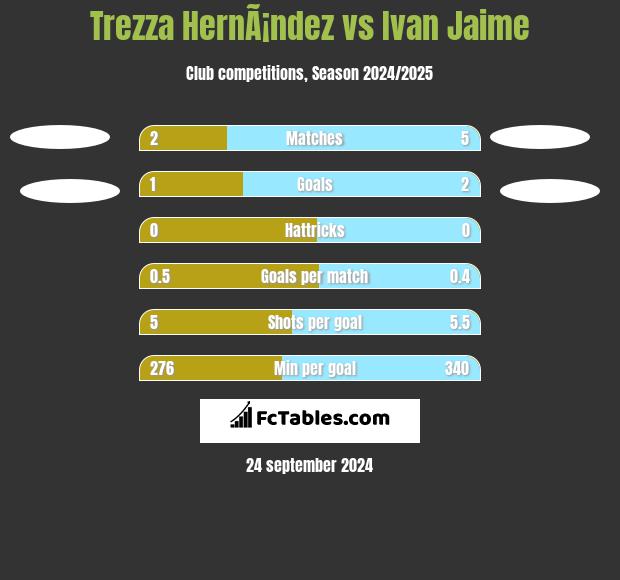 Trezza HernÃ¡ndez vs Ivan Jaime h2h player stats