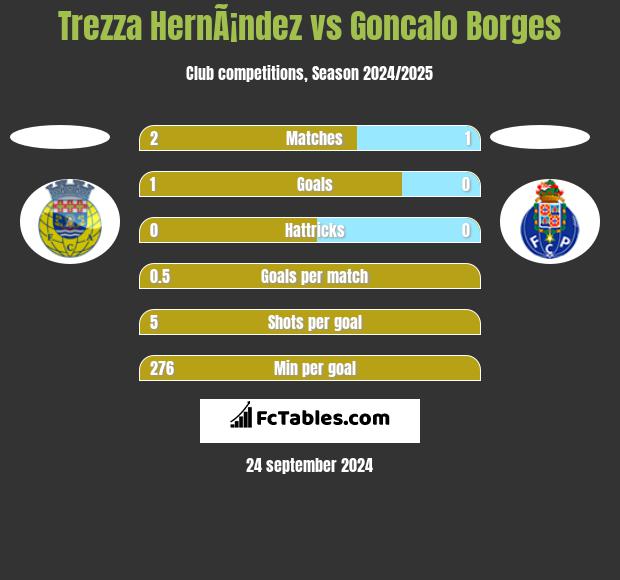 Trezza HernÃ¡ndez vs Goncalo Borges h2h player stats