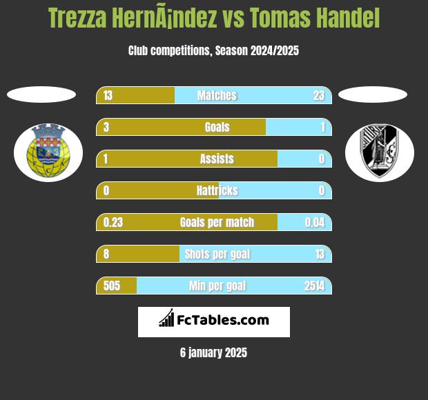 Trezza HernÃ¡ndez vs Tomas Handel h2h player stats