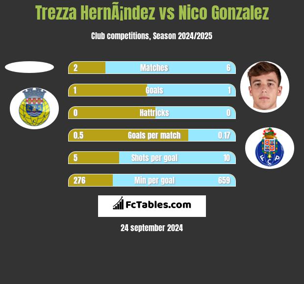 Trezza HernÃ¡ndez vs Nico Gonzalez h2h player stats