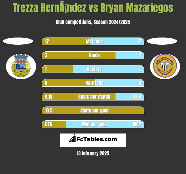 Trezza HernÃ¡ndez vs Bryan Mazariegos h2h player stats