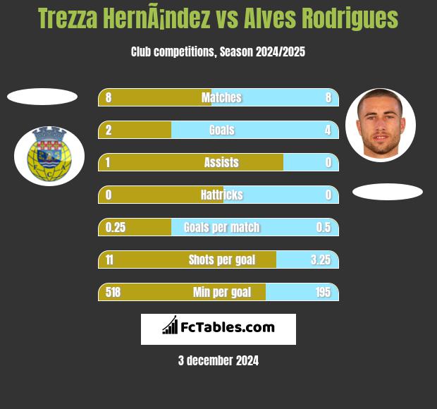 Trezza HernÃ¡ndez vs Alves Rodrigues h2h player stats