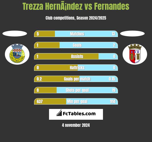 Trezza HernÃ¡ndez vs Fernandes h2h player stats