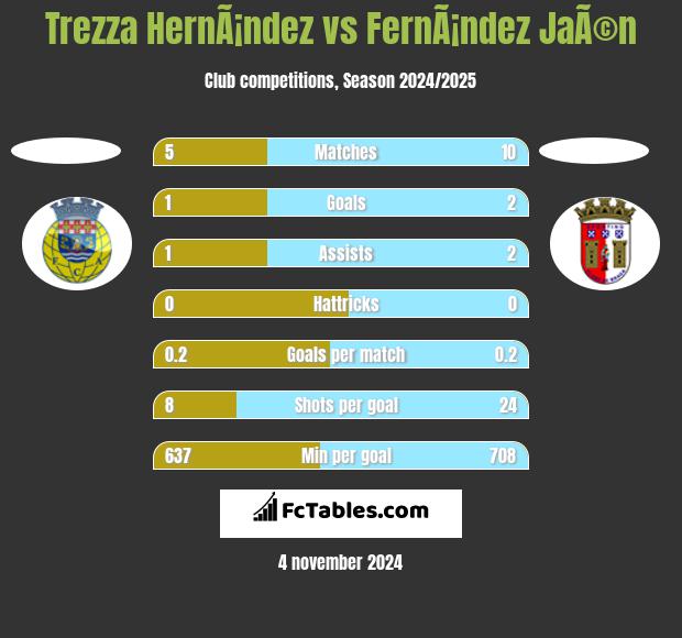 Trezza HernÃ¡ndez vs FernÃ¡ndez JaÃ©n h2h player stats