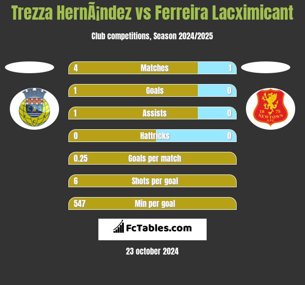 Trezza HernÃ¡ndez vs Ferreira Lacximicant h2h player stats