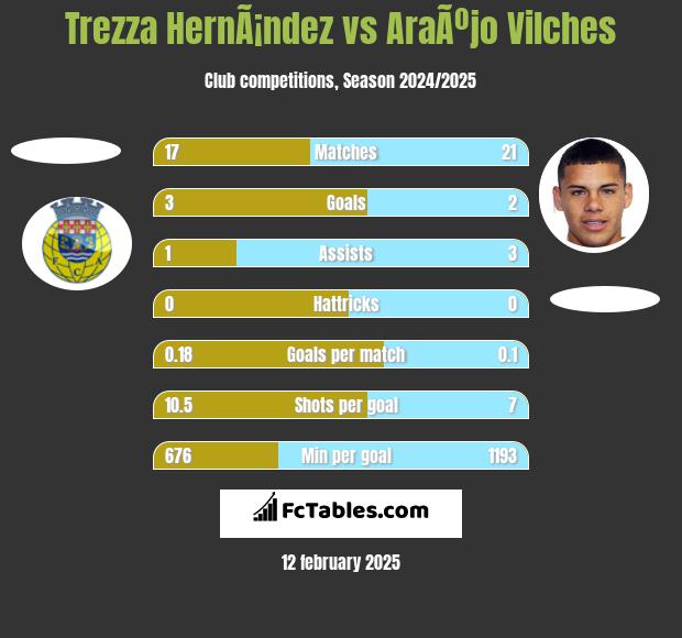 Trezza HernÃ¡ndez vs AraÃºjo Vilches h2h player stats