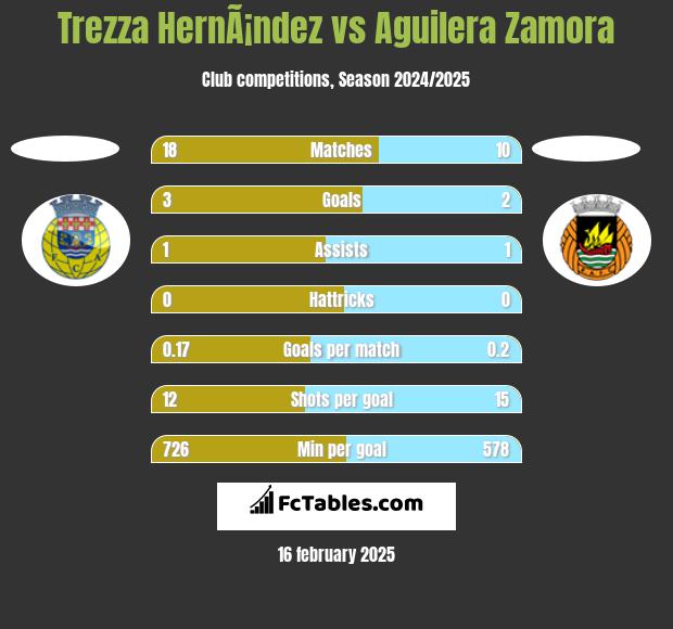 Trezza HernÃ¡ndez vs Aguilera Zamora h2h player stats