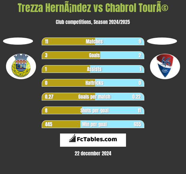 Trezza HernÃ¡ndez vs Chabrol TourÃ© h2h player stats