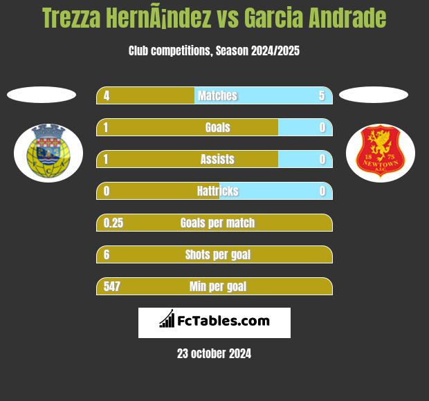 Trezza HernÃ¡ndez vs Garcia Andrade h2h player stats