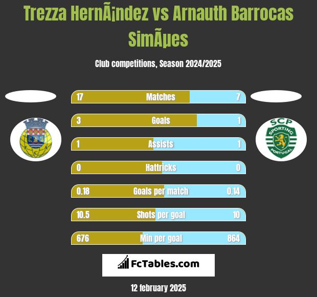 Trezza HernÃ¡ndez vs Arnauth Barrocas SimÃµes h2h player stats