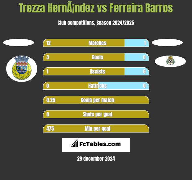 Trezza HernÃ¡ndez vs Ferreira Barros h2h player stats