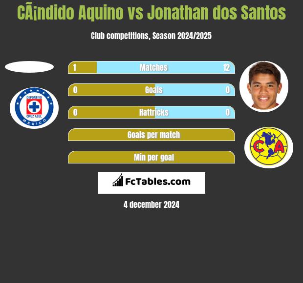 CÃ¡ndido Aquino vs Jonathan dos Santos h2h player stats