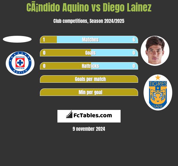 CÃ¡ndido Aquino vs Diego Lainez h2h player stats